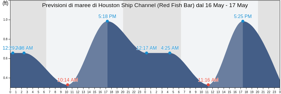 Maree di Houston Ship Channel (Red Fish Bar), Galveston County, Texas, United States