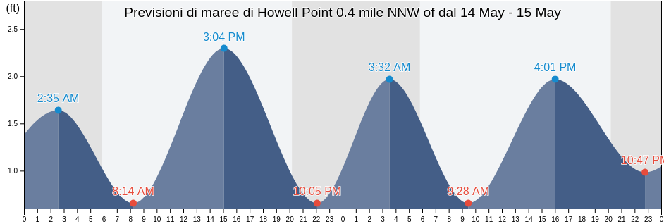 Maree di Howell Point 0.4 mile NNW of, Kent County, Maryland, United States