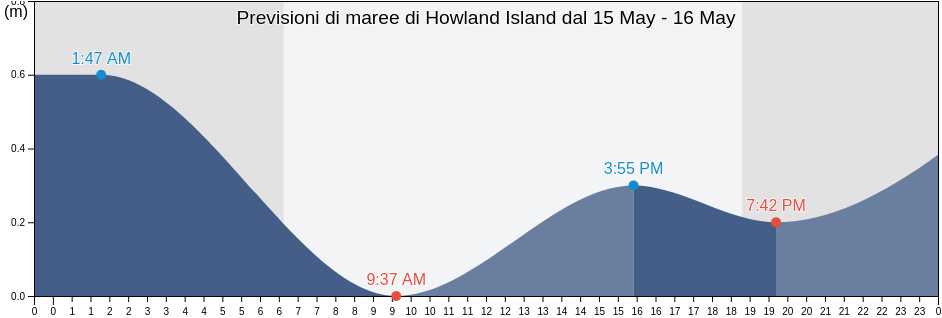Maree di Howland Island, United States Minor Outlying Islands