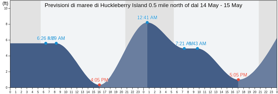 Maree di Huckleberry Island 0.5 mile north of, San Juan County, Washington, United States