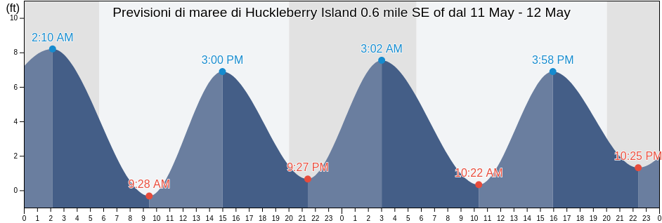 Maree di Huckleberry Island 0.6 mile SE of, Bronx County, New York, United States