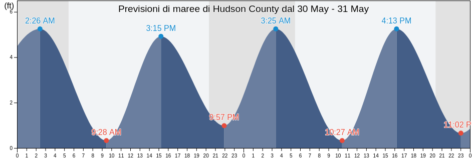 Maree di Hudson County, New Jersey, United States