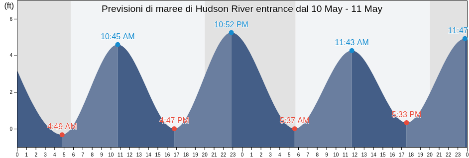 Maree di Hudson River entrance, Hudson County, New Jersey, United States