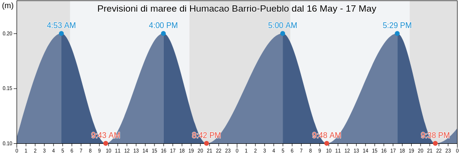 Maree di Humacao Barrio-Pueblo, Humacao, Puerto Rico