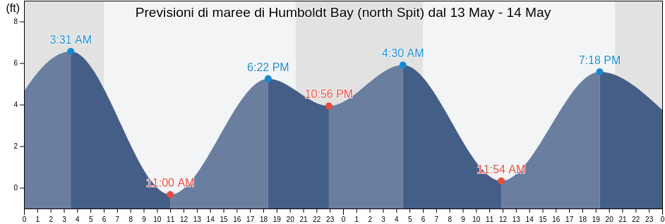 Maree di Humboldt Bay (north Spit), Humboldt County, California, United States