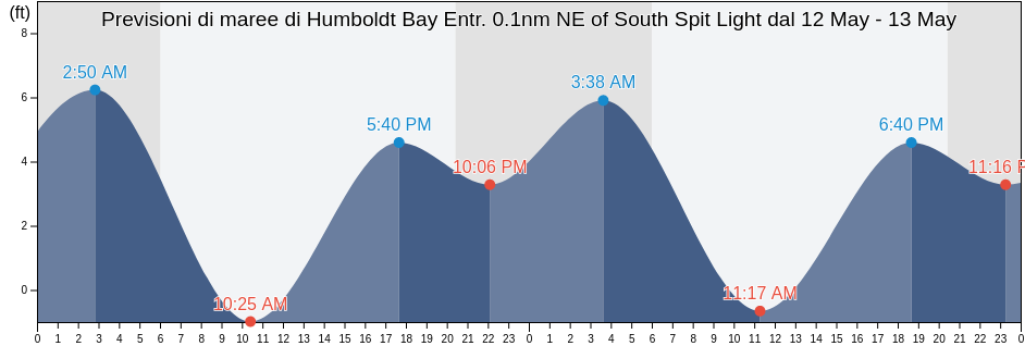 Maree di Humboldt Bay Entr. 0.1nm NE of South Spit Light, Humboldt County, California, United States