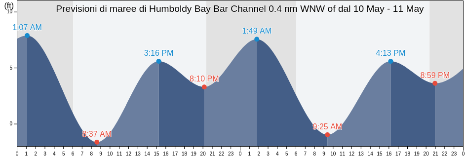 Maree di Humboldy Bay Bar Channel 0.4 nm WNW of, Humboldt County, California, United States
