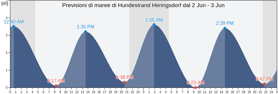 Maree di Hundestrand Heringsdorf, Mecklenburg-Vorpommern, Germany