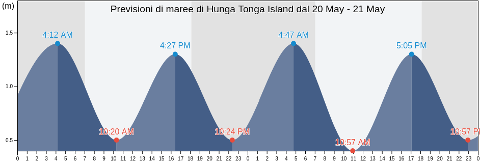 Maree di Hunga Tonga Island, Ha‘apai, Tonga