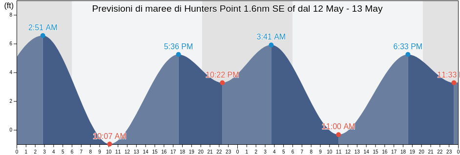 Maree di Hunters Point 1.6nm SE of, City and County of San Francisco, California, United States