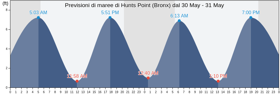 Maree di Hunts Point (Bronx), Bronx County, New York, United States