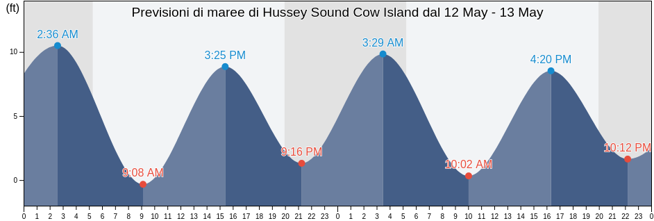 Maree di Hussey Sound Cow Island, Cumberland County, Maine, United States