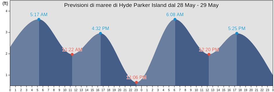 Maree di Hyde Parker Island, North Slope Borough, Alaska, United States