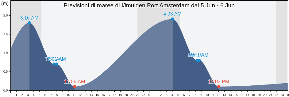 Maree di IJmuiden Port Amsterdam, Gemeente Velsen, North Holland, Netherlands