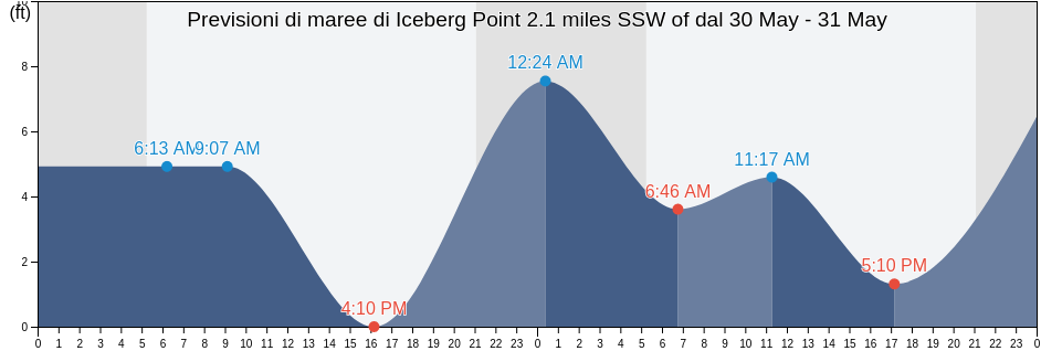 Maree di Iceberg Point 2.1 miles SSW of, San Juan County, Washington, United States