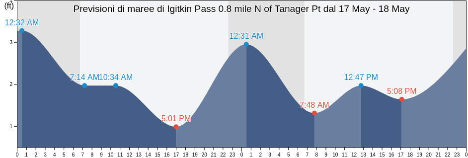 Maree di Igitkin Pass 0.8 mile N of Tanager Pt, Aleutians West Census Area, Alaska, United States