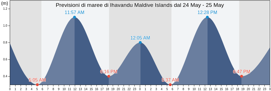 Maree di Ihavandu Maldive Islands, Lakshadweep, Laccadives, India