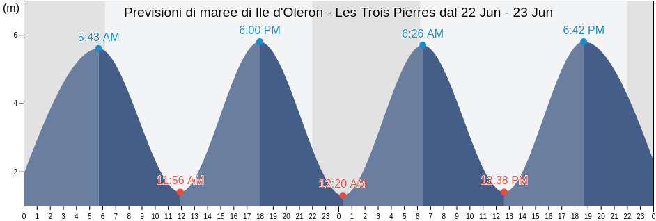 Maree di Ile d'Oleron - Les Trois Pierres, Charente-Maritime, Nouvelle-Aquitaine, France