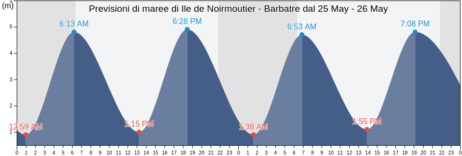 Maree di Ile de Noirmoutier - Barbatre, Loire-Atlantique, Pays de la Loire, France