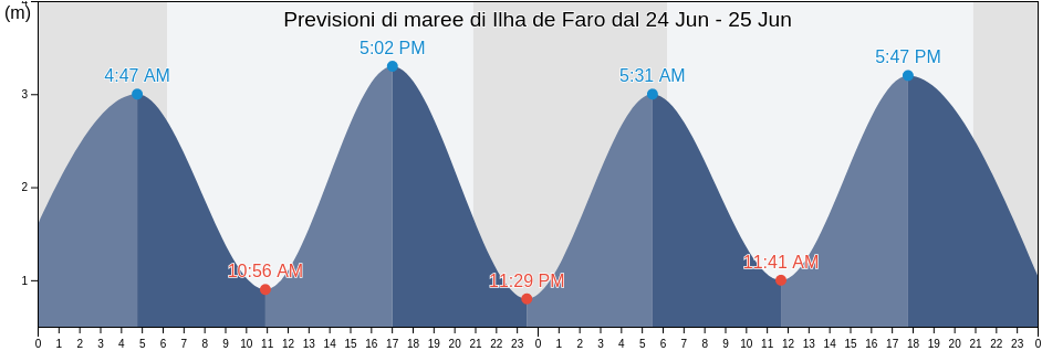 Maree di Ilha de Faro, Faro, Faro, Portugal