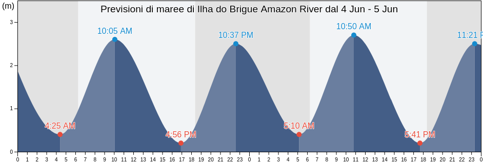 Maree di Ilha do Brigue Amazon River, Anajás, Pará, Brazil