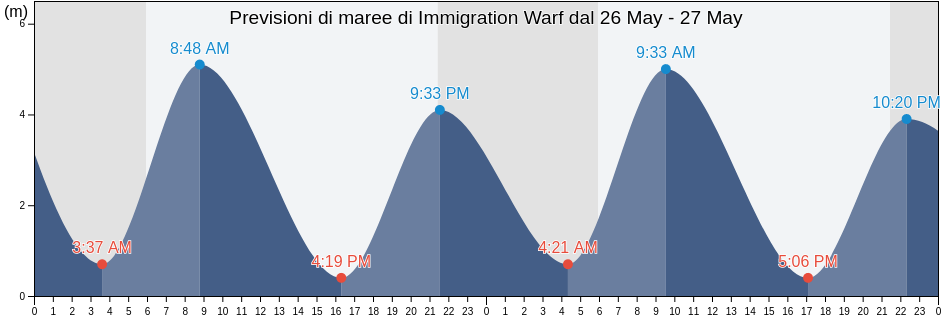 Maree di Immigration Warf, Capitale-Nationale, Quebec, Canada