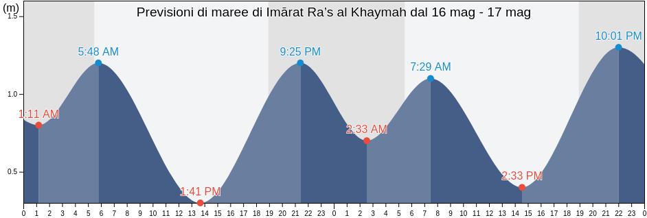 Maree di Imārat Ra’s al Khaymah, United Arab Emirates
