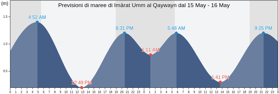 Maree di Imārat Umm al Qaywayn, United Arab Emirates