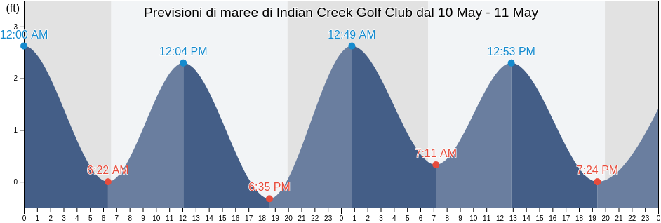 Maree di Indian Creek Golf Club, Broward County, Florida, United States
