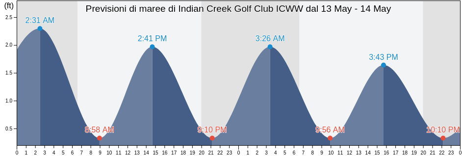 Maree di Indian Creek Golf Club ICWW, Broward County, Florida, United States