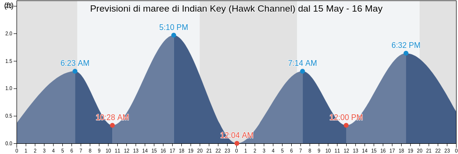 Maree di Indian Key (Hawk Channel), Miami-Dade County, Florida, United States