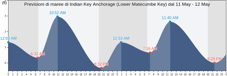 Maree di Indian Key Anchorage (Lower Matecumbe Key), Miami-Dade County, Florida, United States