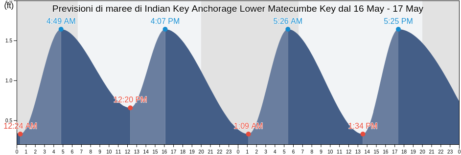 Maree di Indian Key Anchorage Lower Matecumbe Key, Miami-Dade County, Florida, United States