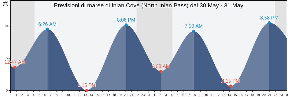 Maree di Inian Cove (North Inian Pass), Hoonah-Angoon Census Area, Alaska, United States