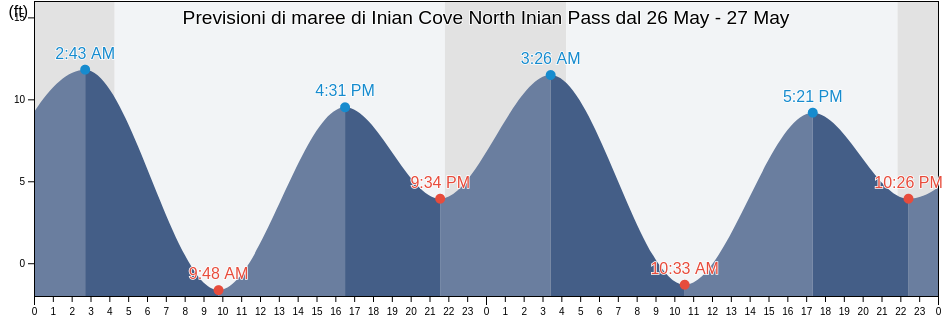 Maree di Inian Cove North Inian Pass, Hoonah-Angoon Census Area, Alaska, United States