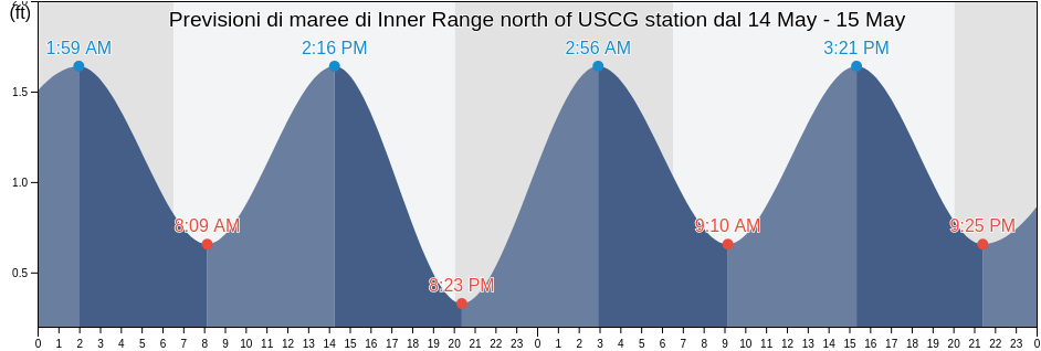 Maree di Inner Range north of USCG station, Saint Lucie County, Florida, United States
