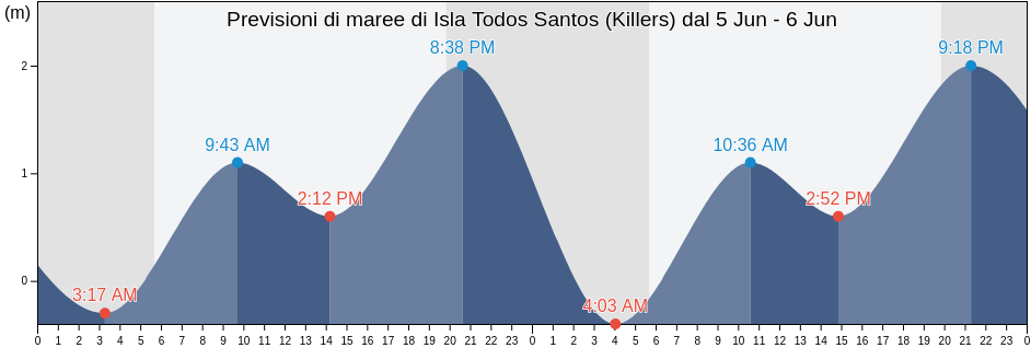 Maree di Isla Todos Santos (Killers), Ensenada, Baja California, Mexico
