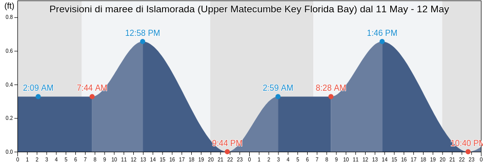 Maree di Islamorada (Upper Matecumbe Key Florida Bay), Miami-Dade County, Florida, United States