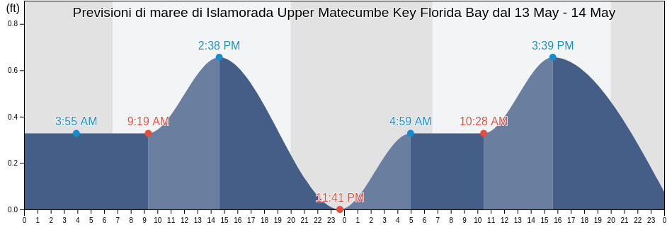 Maree di Islamorada Upper Matecumbe Key Florida Bay, Miami-Dade County, Florida, United States