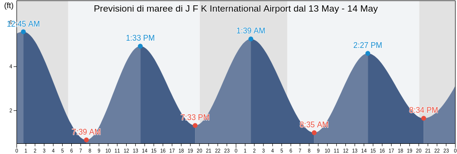 Maree di J F K International Airport, Queens County, New York, United States