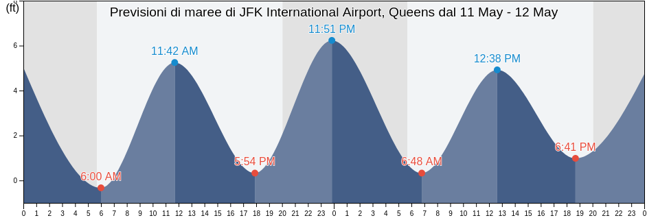 Maree di JFK International Airport, Queens, Queens County, New York, United States