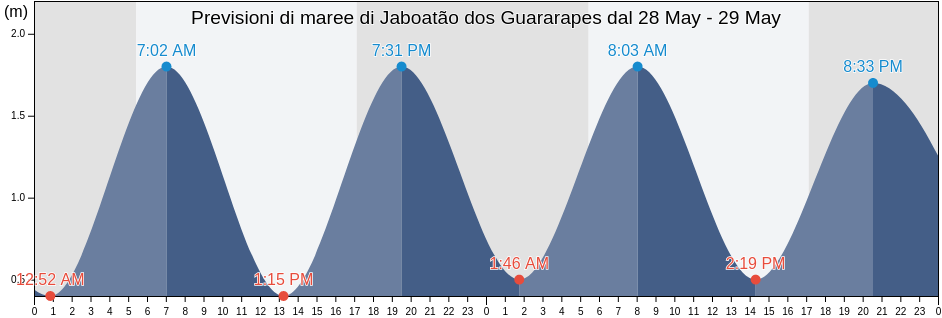 Maree di Jaboatão dos Guararapes, Pernambuco, Brazil