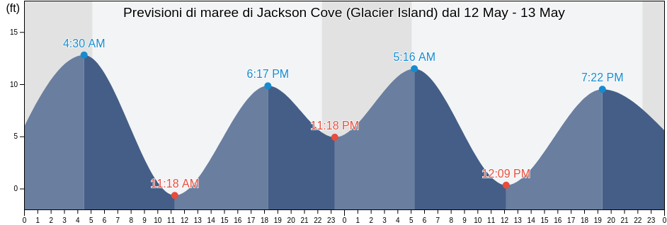 Maree di Jackson Cove (Glacier Island), Anchorage Municipality, Alaska, United States