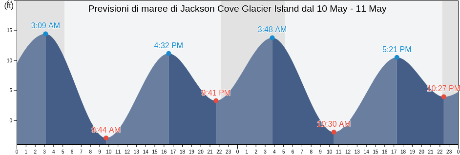 Maree di Jackson Cove Glacier Island, Anchorage Municipality, Alaska, United States