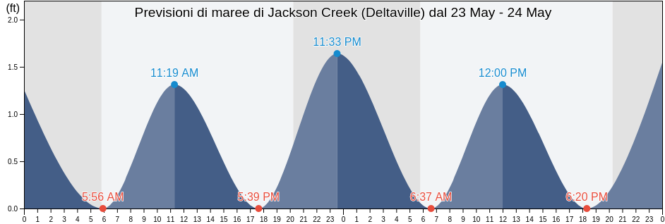 Maree di Jackson Creek (Deltaville), Mathews County, Virginia, United States