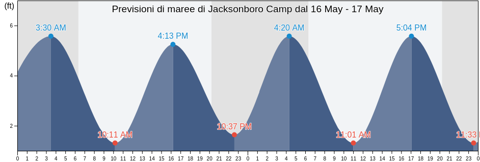Maree di Jacksonboro Camp, Colleton County, South Carolina, United States