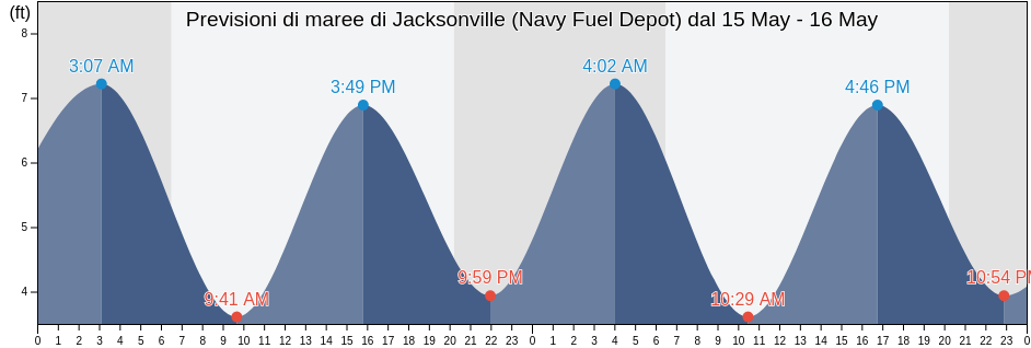 Maree di Jacksonville (Navy Fuel Depot), Duval County, Florida, United States