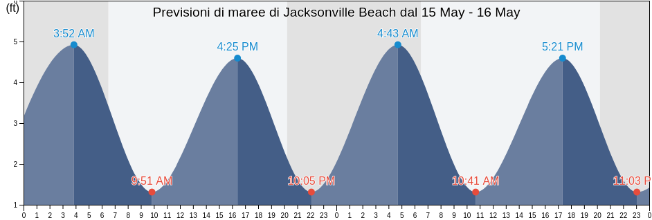 Maree di Jacksonville Beach, Duval County, Florida, United States