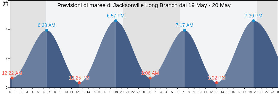 Maree di Jacksonville Long Branch, Duval County, Florida, United States