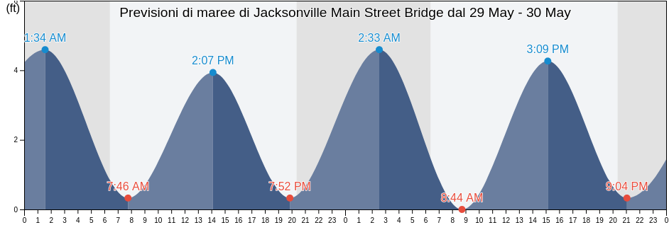 Maree di Jacksonville Main Street Bridge, Duval County, Florida, United States